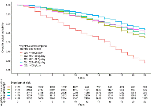Do you want to live longer? Eat more fruits and vegetables (without agro-industrial toxins)