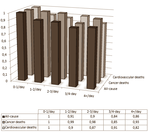 If you a. are serious about wanting to live longer and b. don't want to invest in a longevity strategy that might not pay off, you'll be better off devoting your energy and money to increasing your vegetable intake, and leaving supplements alone. This is the conclusion we draw after reading the epidemiological study that researchers at University College London will publish soon in the Journal of Epidemiology and Community Health.