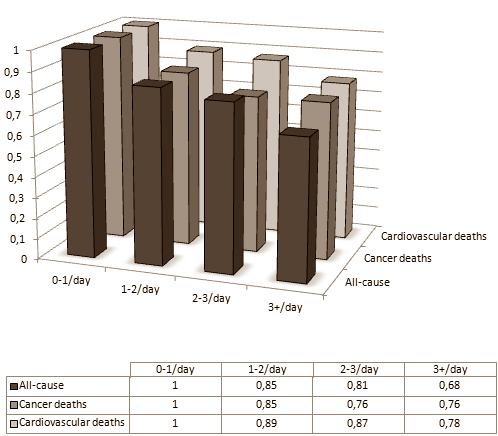 If you a. are serious about wanting to live longer and b. don't want to invest in a longevity strategy that might not pay off, you'll be better off devoting your energy and money to increasing your vegetable intake, and leaving supplements alone. This is the conclusion we draw after reading the epidemiological study that researchers at University College London will publish soon in the Journal of Epidemiology and Community Health.