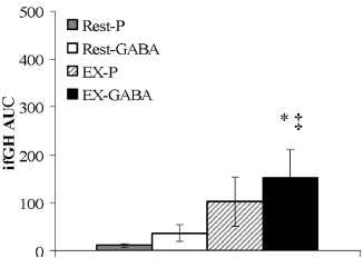 GABA quadruples post-training growth hormone production