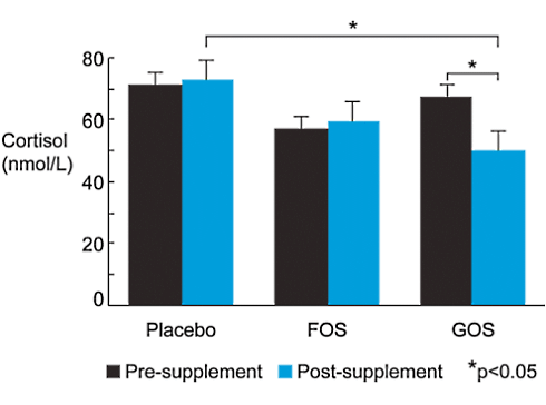 Supplementation with galacto-oligosaccharides reduces cortisol levels