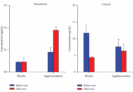 Fit athletes derive more benefit from testosterone boosters Cordyceps sinensis and Ganoderma lucidum