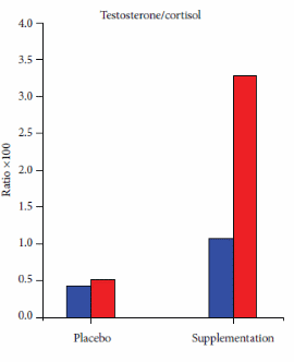 Fit athletes derive more benefit from testosterone boosters Cordyceps sinensis and Ganoderma lucidum