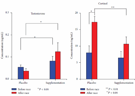 Fit athletes derive more benefit from testosterone boosters Cordyceps sinensis and Ganoderma lucidum