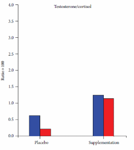 Fit athletes derive more benefit from testosterone boosters Cordyceps sinensis and Ganoderma lucidum