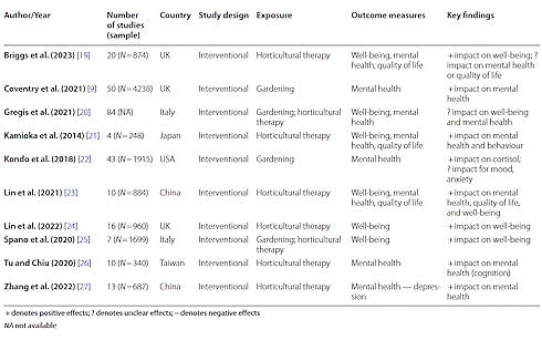Gardening improves mental health
