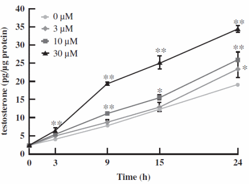 Why testosterone boosters with geranylgeraniol might work