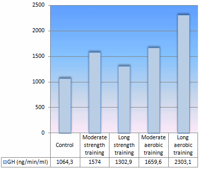 Lengthy cardio training stimulates growth hormone secretion more than strength training does