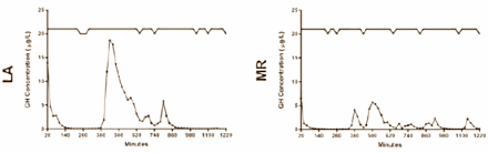 Lengthy cardio training stimulates growth hormone secretion more than strength training does