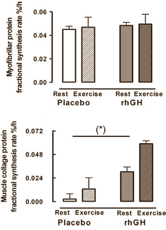 Secret weapon against sports injuries? It's called growth hormone