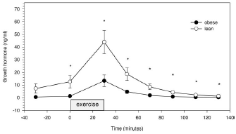 Post-cardio energy burning higher in thin athletes