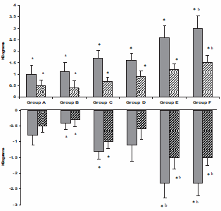 Study looks at effects of 16 weeks of growth hormone and testosterone