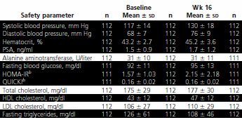Study looks at effects of 16 weeks of growth hormone and testosterone