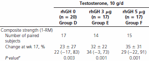 Study looks at effects of 16 weeks of growth hormone and testosterone