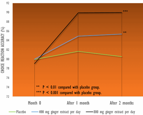 Use ginger, think faster