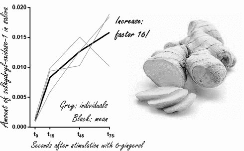 How ginger banishes bad breath