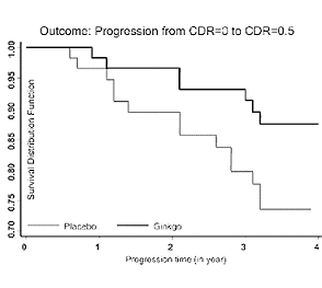 Ginkgo protects elderly against first signs of Alzheimer's
