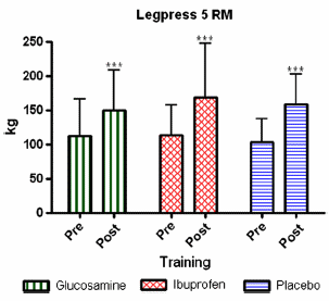 Glucosamine protects joints of strength athletes