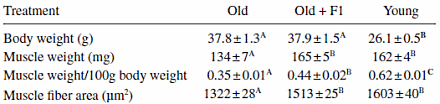 Three amino acids and selenium supplementation prevents age-related muscle breakdown