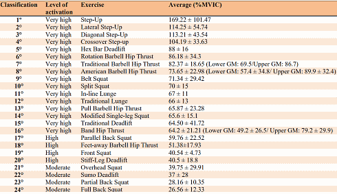 24 leg exercises compared: the step-up is best for the glutes