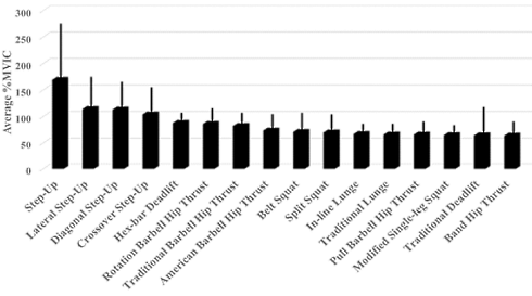 24 leg exercises compared: the step-up is best for the glutes