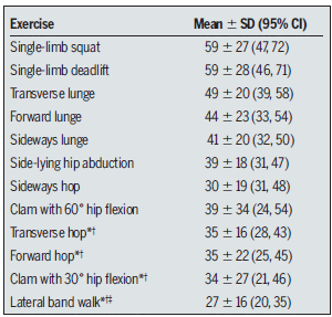 The three best weightless exercises for your glutes