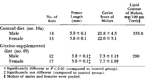 Hefty daily dose of glycine prevents caries