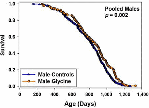 Glycine supplementation extends life span
