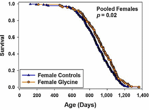 Glycine supplementation extends life span