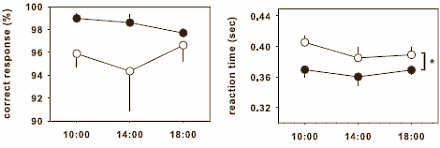 Glycine boosts reaction time with lack of sleep