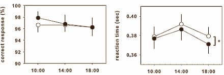 Glycine boosts reaction time with lack of sleep
