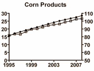 Is GM corn making Americans fat?