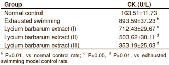 Goji protects muscle cells against exhaustion