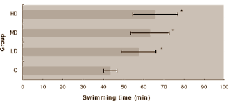 Yet another animal study: goji boosts endurance capacity