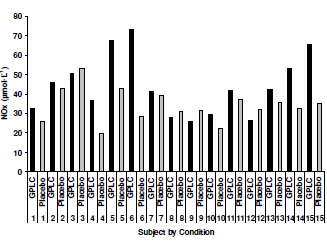 Glycine Propionyl-L-Carnitine as an NO booster