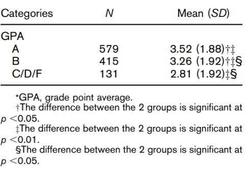 Strength training improves student grades