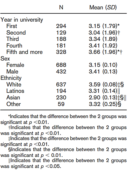 Strength training improves student grades