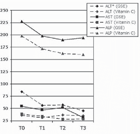 The most common liver disease on the planet is nonalcoholic fatty liver disease [NAFLD] - commonly referred to as 'fatty liver' in everyday parlance. Fatty liver starts relatively harmlessly, but can develop into a serious condition. Grape Seed Extract to the rescue.