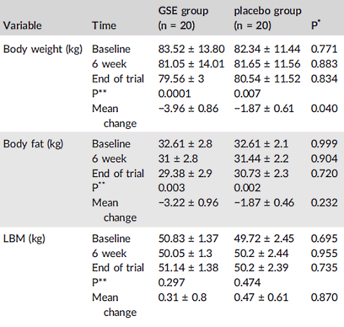 On a diet? One capsule of Grape Seed Extract per day doubles the rate at which you lose fat
