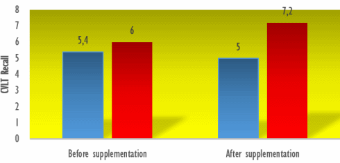 Red grape juice is a smart drug