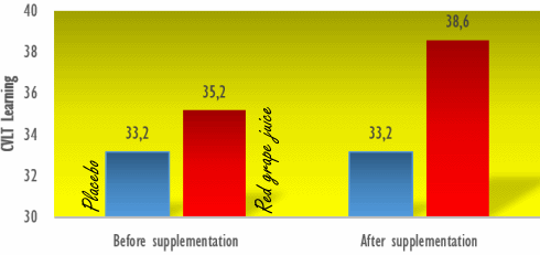 Red grape juice is a smart drug