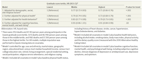 Gratitude may be a longevity factor