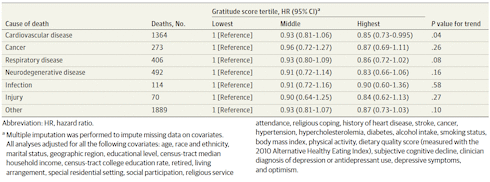 Gratitude may be a longevity factor