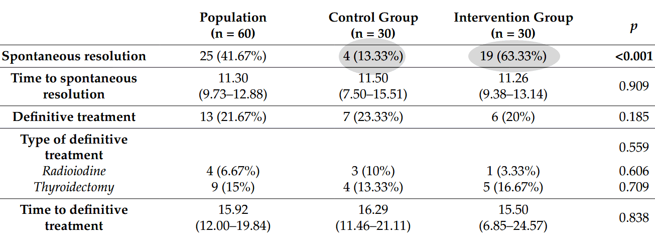 Combination of selenium and L-carnitine normalizes the overactive thyroid gland Heart failure? Melatonin may make you healthier