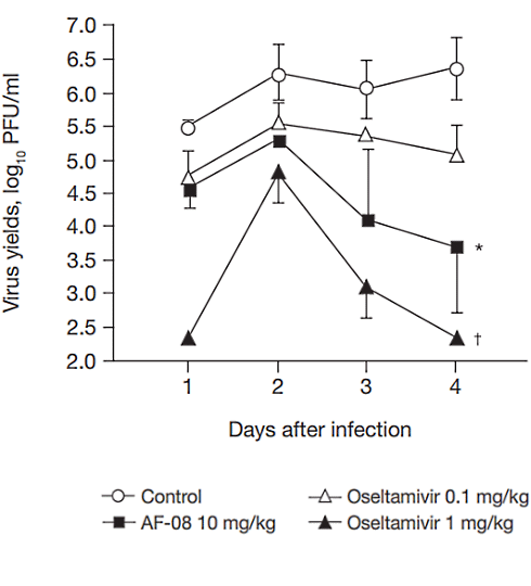 Supplement with Brazilian propolis makes deadly viruses less dangerous