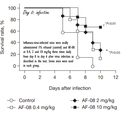 Supplement with Brazilian propolis makes deadly viruses less dangerous