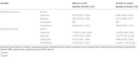 Aging tea drinkers retain their teeth and molars