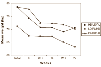 Supplementation with an extract made from unroasted coffee beans � Green Coffee Bean Extract as it's called  � can help overweight people who are on a diet to lose extra weight. Researchers at the University of Scranton write about this in a human study, published in Diabetes, Metabolic Syndrome and Obesity. Sounds good, but we don't entirely trust the research.