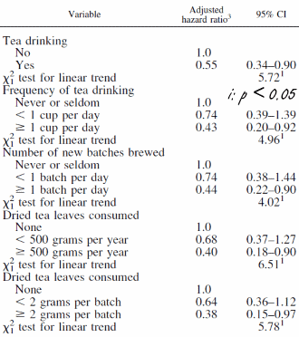 Cup of green tea per day halves the mortality risk of women with ovarian cancer