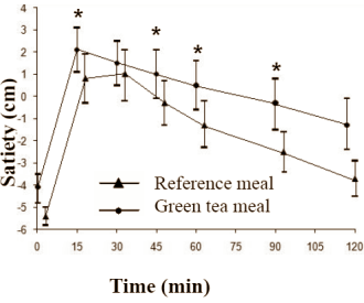 Cup of green tea with a meal makes it easier to eat less